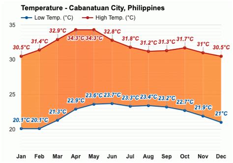 cabanatuan city weather